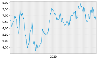 Chart MeiraGTx Holdings PLC - 5 Jahre