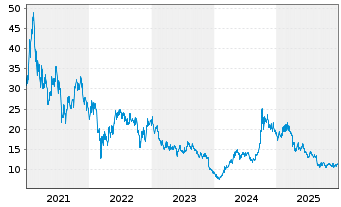 Chart Meituan - 5 Jahre