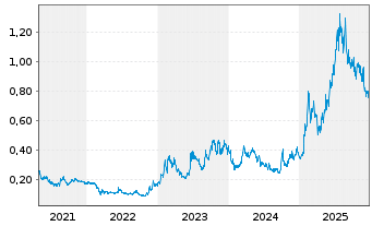 Chart Meitu Inc. - 5 Jahre