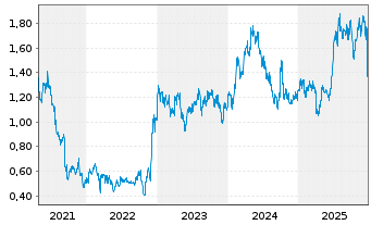 Chart MGM China Holdings Ltd. - 5 Jahre
