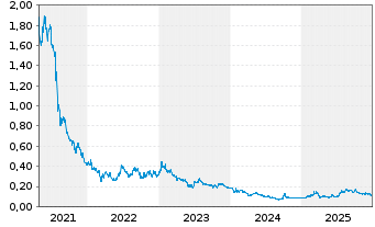 Chart MicroPort CardioFlow Medtech - 5 Jahre