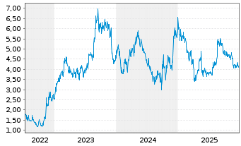 Chart MINISO Group Holding Ltd. Cl.A - 5 Jahre