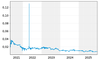 Chart Modern Beauty Salon Hldgs Ltd. - 5 Jahre