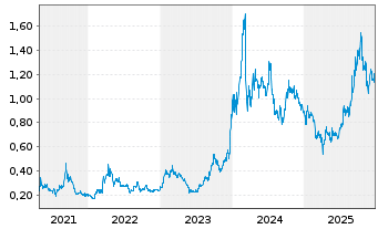 Chart Mongolian Mining Corp. - 5 Jahre