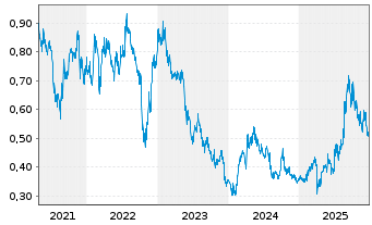 Chart NagaCorp. Ltd. - 5 Jahre