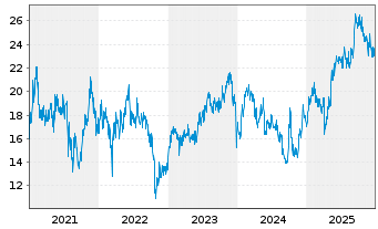 Chart NetEase Inc. - 5 Jahre