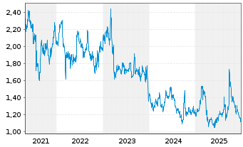Chart NetDragon Websoft Inc. - 5 Jahre