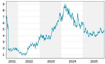 Chart New Oriental Educat.&Techn.Grp - 5 Jahre