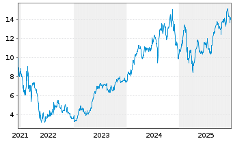 Chart Nu Holdings Ltd. - 5 Jahre