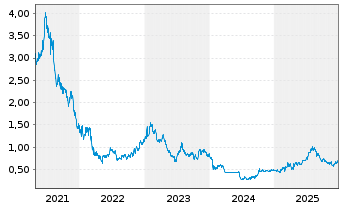 Chart Peijia Medical Ltd. - 5 Years