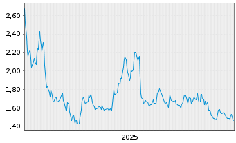 Chart Perfect Corp. - 5 Jahre