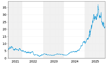 Chart Pop Mart International Group - 5 Years