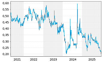 Chart Radiance Holdings(Group)Co.Ltd - 5 Jahre
