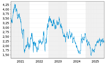 Chart Sands China Ltd. - 5 Jahre