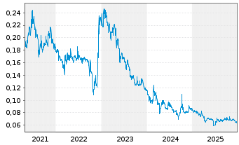 Chart Sa Sa International Hldgs Ltd. - 5 Jahre