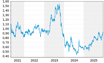 Chart Sany Heavy Equipment Intl Co. - 5 Jahre