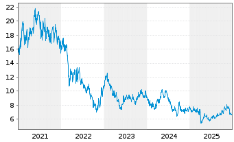 Chart Shenzhou Intl Group Hldgs Ltd. - 5 Jahre