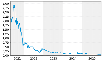 Chart Shimao Services Holdings Ltd. - 5 Jahre