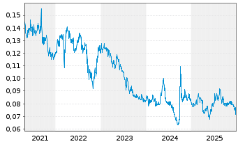 Chart Shui on Land Ltd. - 5 Jahre