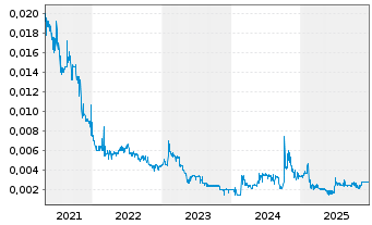 Chart Shunfeng Intl Clean Energy Ltd - 5 Jahre