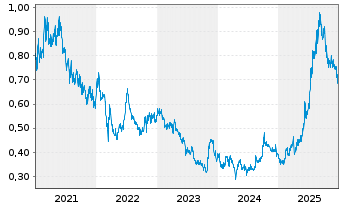 Chart Sino Biopharmaceutical Ltd. - 5 Jahre