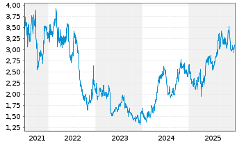 Chart SITC International Hldg.Co.Ltd - 5 Jahre