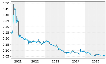 Chart Soho China Ltd. - 5 Jahre