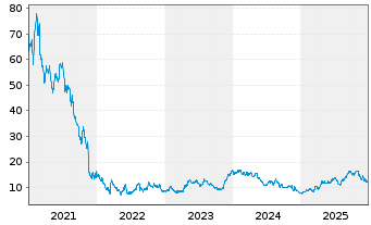 Chart Stoneco Ltd. - 5 Jahre