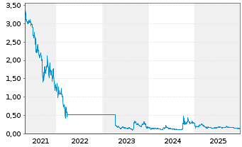 Chart Sunac China Holdings Ltd. - 5 Jahre