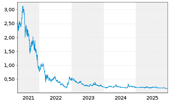 Chart Sunac Services Holdings Ltd. - 5 Years