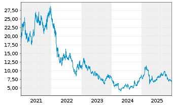 Chart Sunny Optical Tech.Grp Co.Ltd. - 5 Jahre