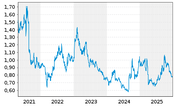 Chart Tianneng Power Intern. Ltd. - 5 Jahre