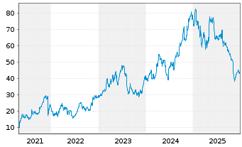 Chart Tecnoglass Inc. - 5 Jahre