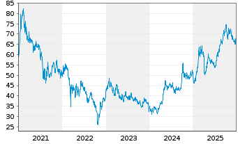 Chart Tencent Holdings Ltd. - 5 Jahre