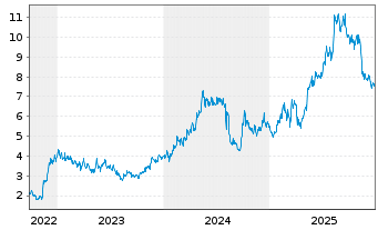 Chart Tencent Music Entertainment Gr - 5 Jahre