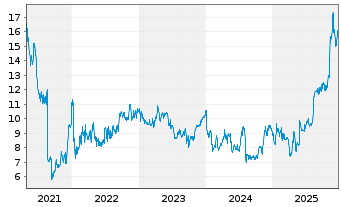 Chart Theravance Biopharma Inc. - 5 Jahre