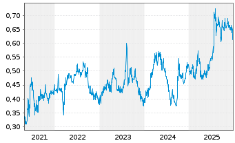 Chart 361 Degrees Sports Goods Co. - 5 Jahre