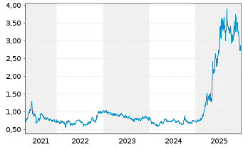 Chart 3SBio Inc. - 5 Jahre