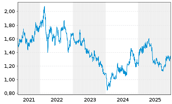 Chart Tingyi (Cayman Isl.)Hldg Corp. - 5 Jahre