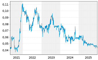 Chart TOM Group Ltd. - 5 Jahre