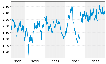 Chart Tongcheng Travel Holdings Ltd. - 5 Jahre