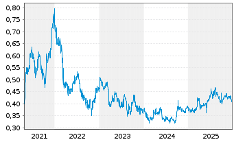 Chart Towngas Smart Energy Co. Ltd. - 5 Jahre