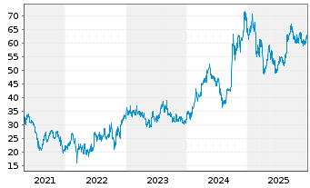 Chart Trip.com Group Ltd. - 5 Jahre