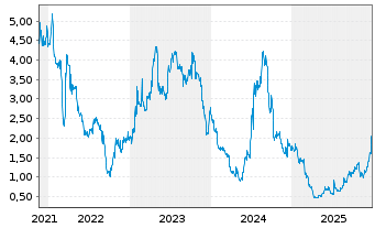 Chart Troops Inc. - 5 Jahre
