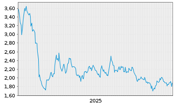 Chart Tuya Inc. - 5 Jahre