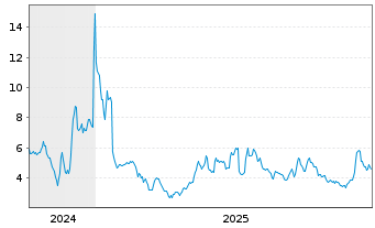 Chart Vertical Aerospace Ltd. - 5 Jahre