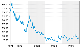 Chart Weibo Corp. - 5 Jahre