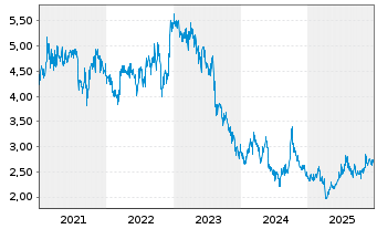 Chart Wharf Real Estate Inv. Co. Ltd - 5 Jahre