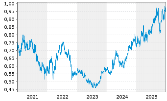 Chart WH Group Ltd - 5 Jahre