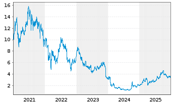 Chart WUXI Biologics (Cayman) Inc. - 5 Jahre